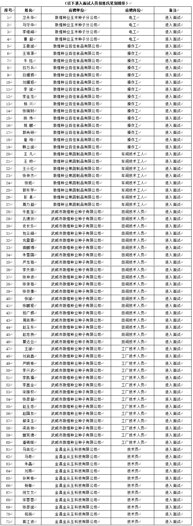 关于甘肃省敦煌种业集团股份有限公司2024年春季招聘笔试成绩及进入面试人员通知